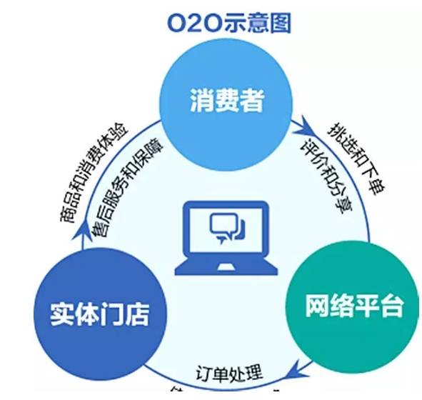 深圳O2O模式商业计划书 市场营销策划基础篇